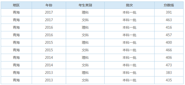 青海高考多少分能上一本