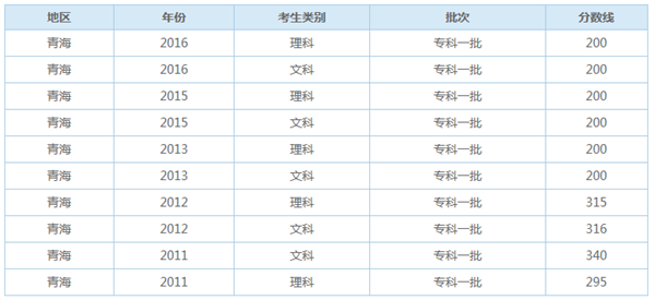 青海高考多少分能上专科