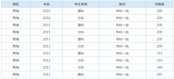 青海历年专科录取分数线