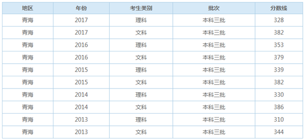 青海历年三本录取分数线