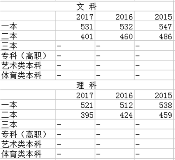 2018年天津高考三本录取分数线会降吗