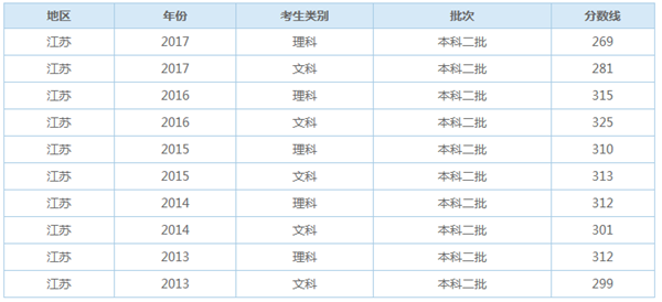 江苏历年二本录取分数线