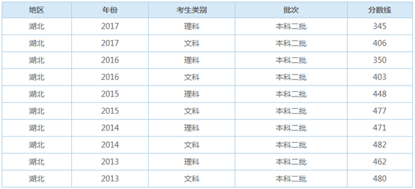 湖北历年二本录取分数线