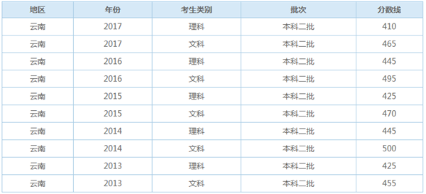 云南历年二本录取分数线