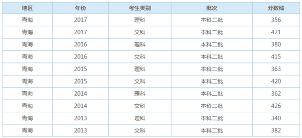 云南历年二本录取分数线