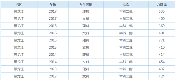 黑龙江历年二本录取分数线