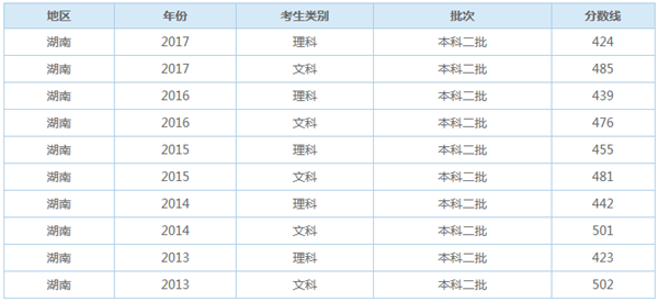 湖南历年二本录取分数线