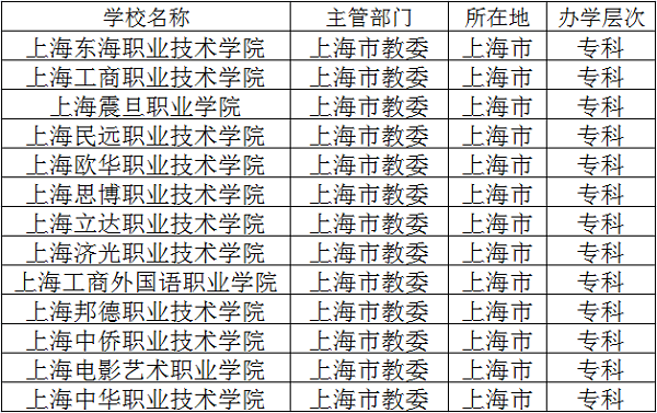 2018上海民办专科院校有哪些 最新专科大学名