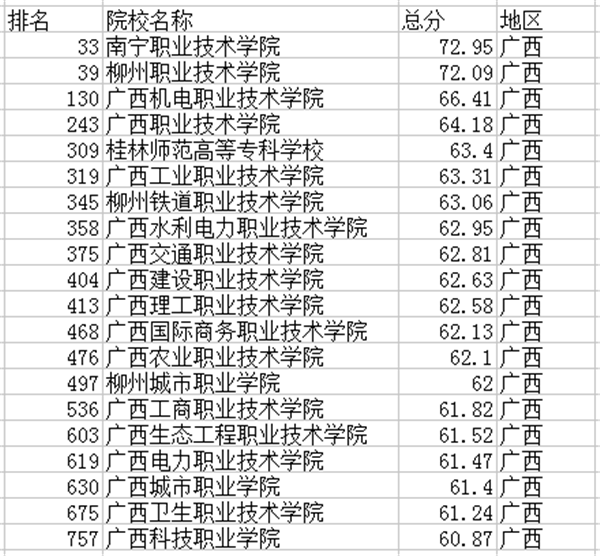 2021广西专科学校排名 最新高职院校排行榜