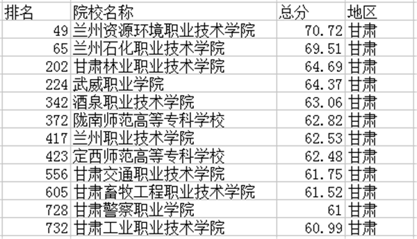 甘肅高職院校排名