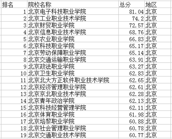 2021北京专科学校排名 最新高职院校排行榜（2021北京专科学校排名及分数线）