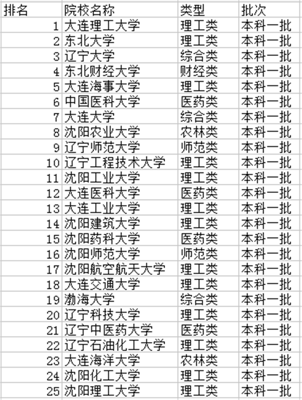 辽宁一本大学排名及分数线2021