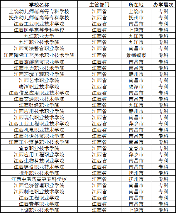 2018江西公办专科学校名单 最新高职院校有哪些