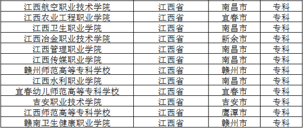 2018江西公办专科学校名单 最新高职院校有哪些