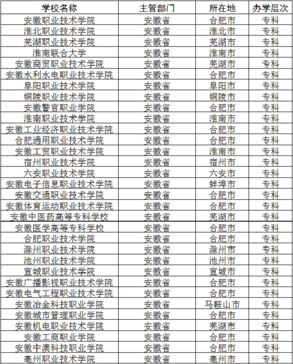 2018安徽公办专科学院有哪些 最新高职院校名单