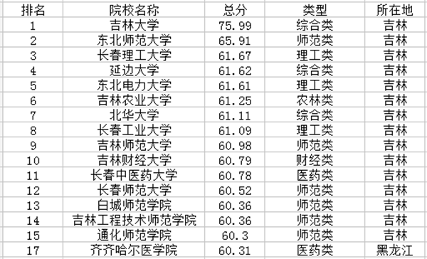 吉林一本大学排名