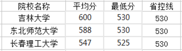 吉林部分一本大学分数线