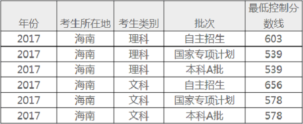 海南高考三本录取分数线会降吗