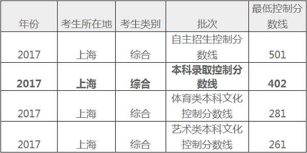 上海高考三本录取分数线会降吗