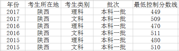 2019年陕西高考分数线预测文理科录取分数线预测 2019年陕西高考分数线预测文理科录取分数线预测
