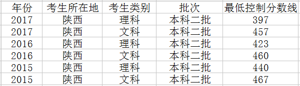 2019年陕西高考分数线预测文理科录取分数线预测 2019年陕西高考分数线预测文理科录取分数线预测