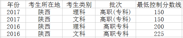 2018年陕西高考分数线预测文理科录取分数线预测 2018年陕西高考分数线预测文理科录取分数线预测