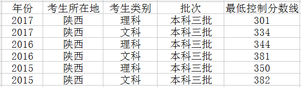 2018年陕西高考分数线预测文理科录取分数线预测 2018年陕西高考分数线预测文理科录取分数线预测