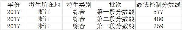 2018年浙江高考分数线预测 文理科录取分数线预测