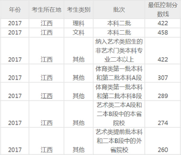 2018年江西高考二本录取分数线会降吗