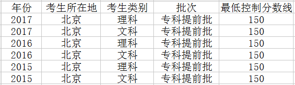 2019年北京高考专科录取分数线会降吗