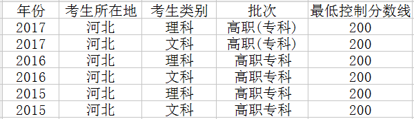 2019年河北高考专科录取分数线会降吗