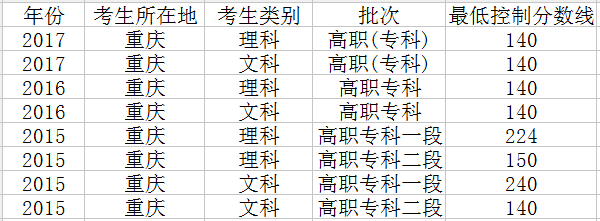 2019年重庆高考专科录取分数线会降吗