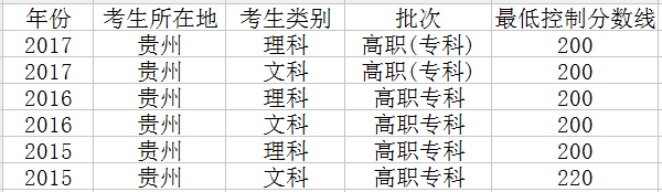 2019年贵州高考专科录取分数线会降吗