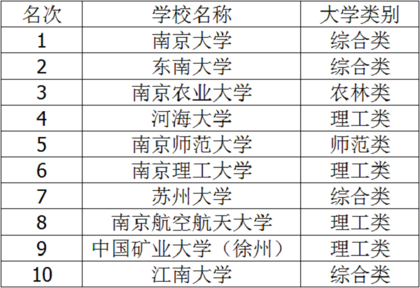 2020年江苏一本大学排名及录取分数线