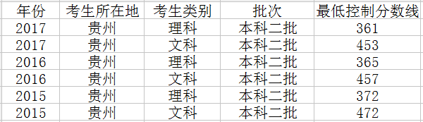 2019年贵州高考二本录取分数线会降吗