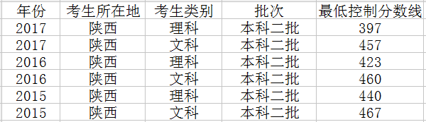 陕西二本高考录取分数线会降吗