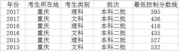 2019年重庆高考二本录取分数线会降吗