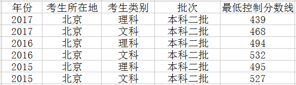 2019年北京高考二本录取分数线会降吗