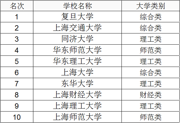 2019年上海一本大学排名及高考录取分数线