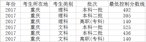 2018年重庆高考三本录取分数线会降吗
