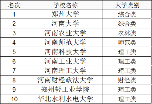 2021年河南二本大学排名及高考分数线（河南省内二本大学排名及分数线2021）