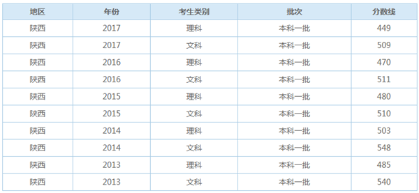 2019陕西高考一本分数线会不会降