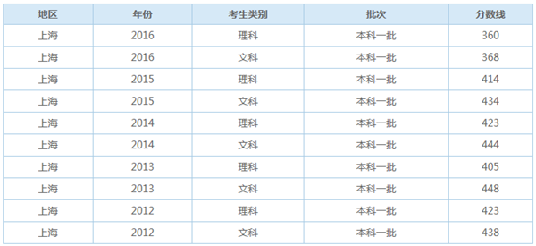上海高考一本分数线会不会降