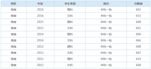 海南高考一本分数线会不会降