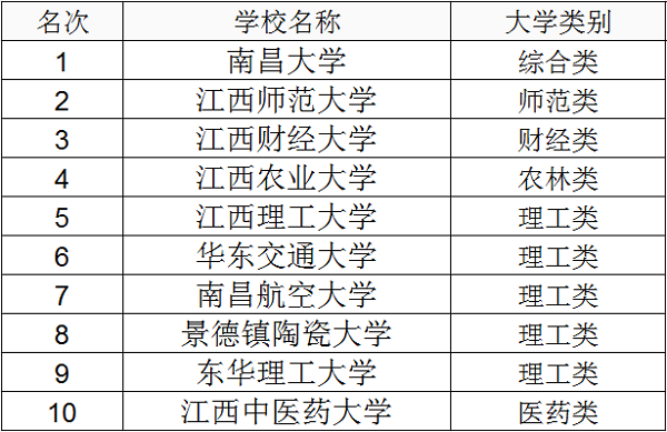 2021年江西二本大学排名及高考录取分数线（江西省二本大学排名及分数线2021）