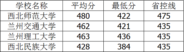 2018年甘肃二本大学排名及高考分数线