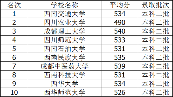 2018年四川三本大学排名及录取分数线（四川三本大学排名榜及分数线）