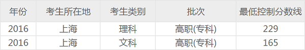 上海高考专科录取分数线预测