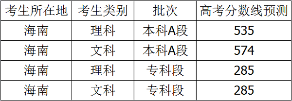 2019年海南高考分数线预测 文理科录取分数线预测