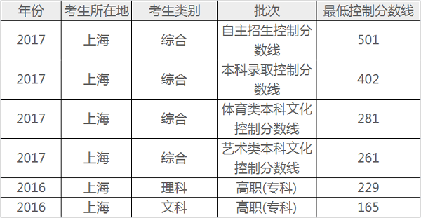 上海高考分数线预测 文理科录取分数线预测